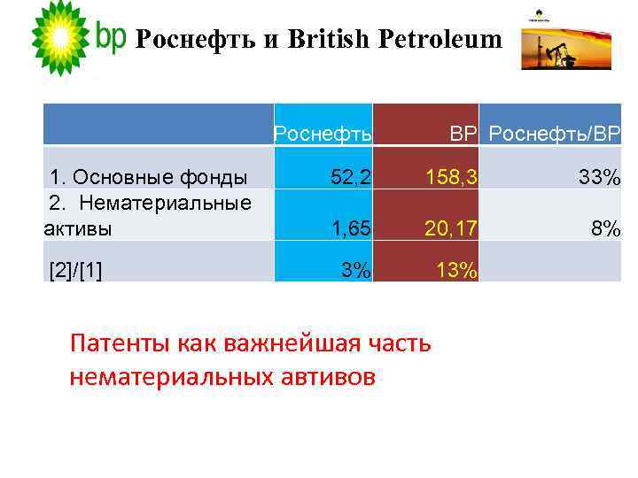 Роснефть и British Petroleum Роснефть 1. Основные фонды 2. Нематериальные активы [2]/[1] BP Роснефть/ВР