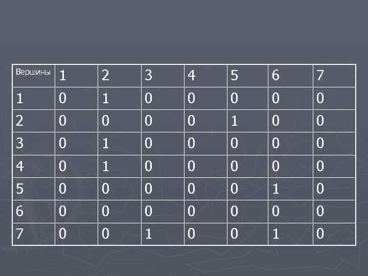 Вершины 1 2 3 4 5 6 7 1 0 0 0 2 0