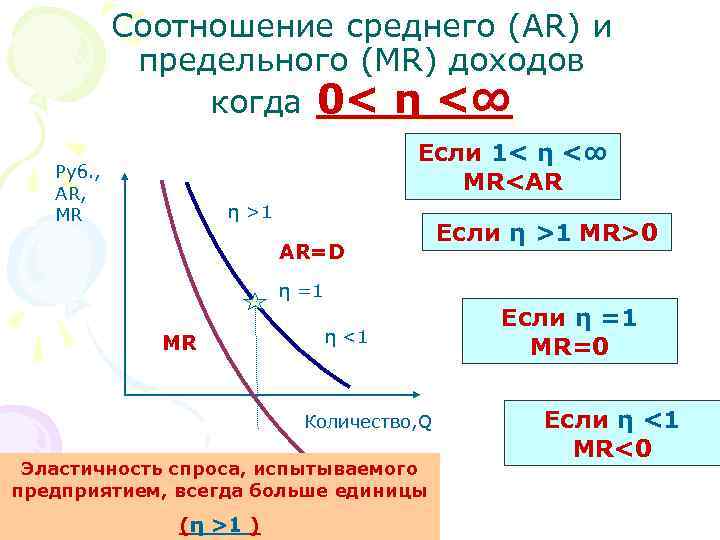 Соотношение среднего (AR) и предельного (MR) доходов когда 0< η <∞ Если 1< η