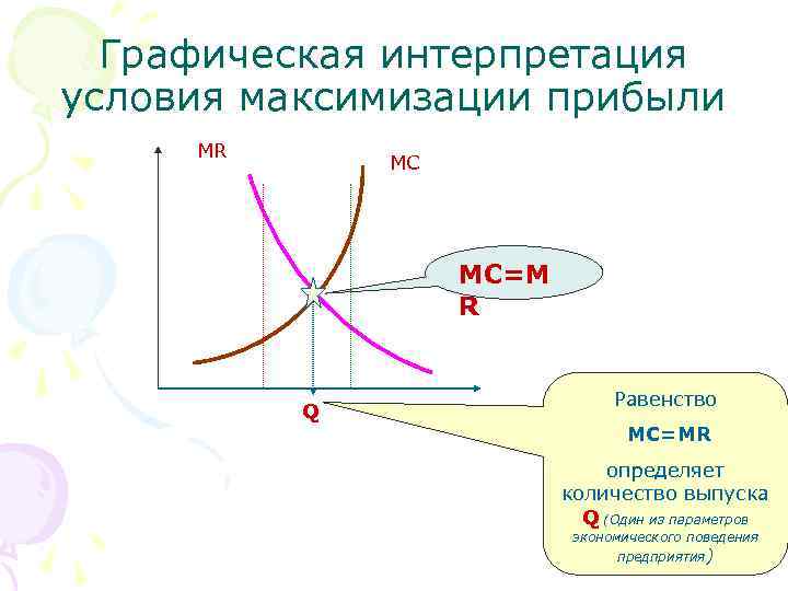Графическая интерпретация условия максимизации прибыли MR MC MC=M R Q Равенство МС=MR определяет количество
