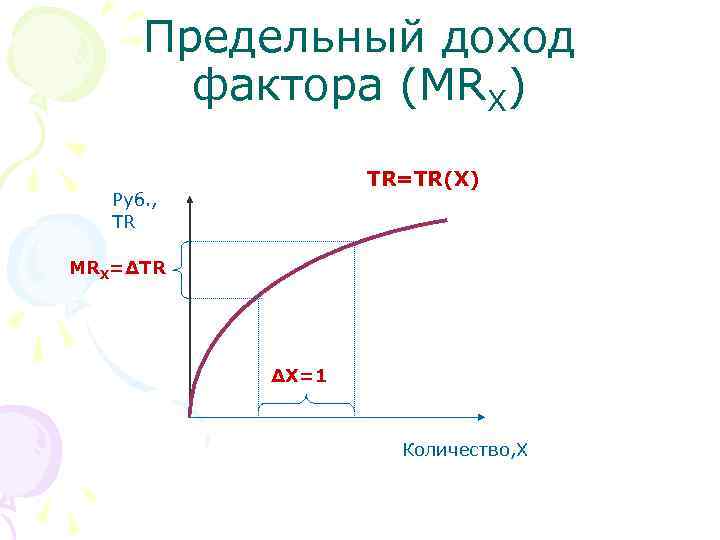 Предельный доход фактора (MRX) TR=TR(X) Руб. , TR MRX=∆TR ∆X=1 Количество, X 