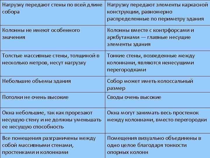 Нагрузку передают стены по всей длине Нагрузку передают элементы каркасной собора конструкции, равномерно распределенные