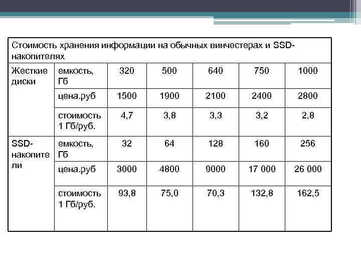Стоимость хранения информации на обычных винчестерах и SSDнакопителях Жесткие диски емкость, Гб 320 500