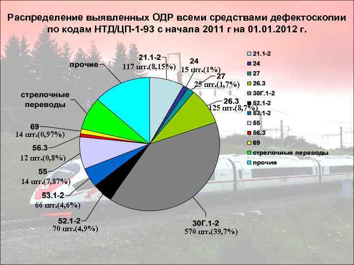 Распределение выявленных ОДР всеми средствами дефектоскопии по кодам НТД/ЦП-1 -93 с начала 2011 г
