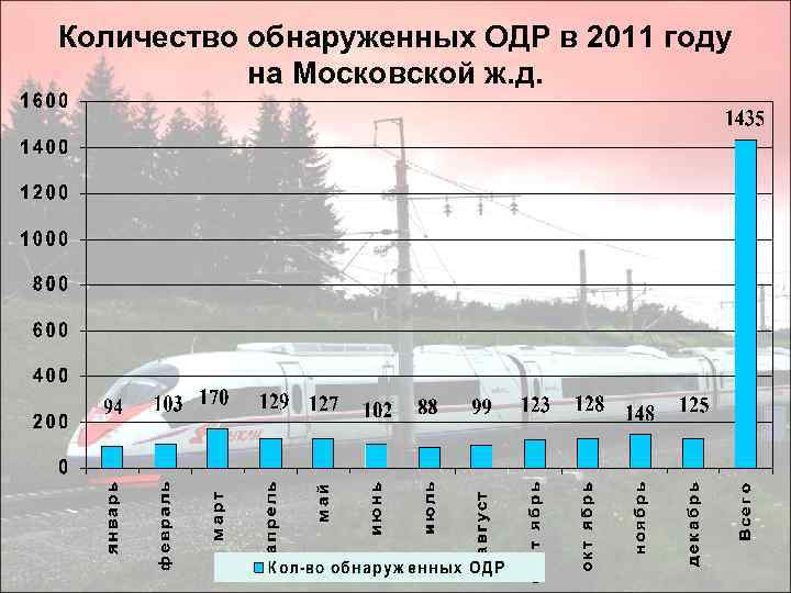 Количество обнаруженных ОДР в 2011 году на Московской ж. д. 