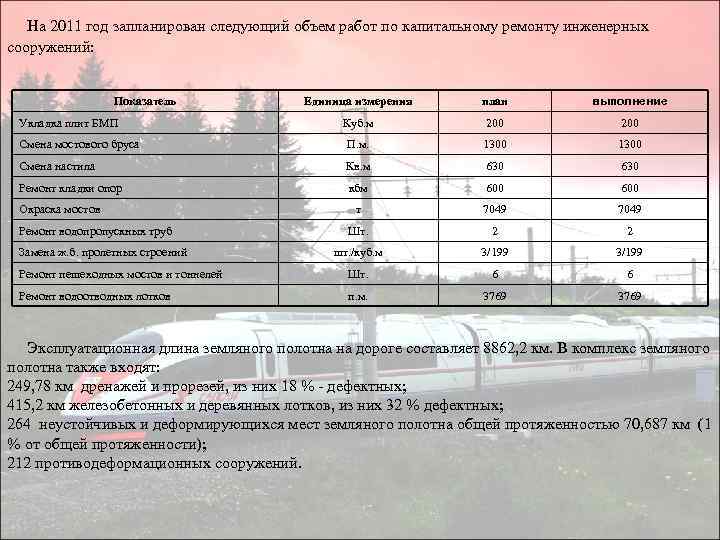  На 2011 год запланирован следующий объем работ по капитальному ремонту инженерных сооружений: Единица