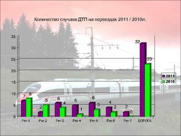 Количество случаев ДТП на переездах 2011 / 2010 гг. 