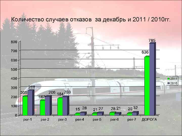 Количество случаев отказов за декабрь и 2011 / 2010 гг. 