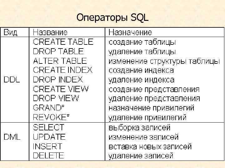 Операторы SQL 
