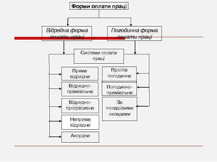 Форми оплати праці Відрядна форма оплати праці Погодинна форма оплати праці Системи оплати праці