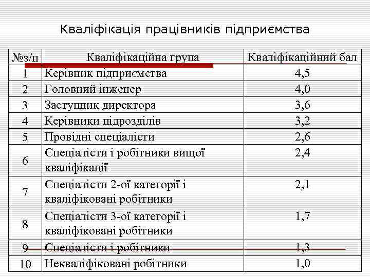 Кваліфікація працівників підприємства №з/п 1 2 3 4 5 6 7 8 9 10