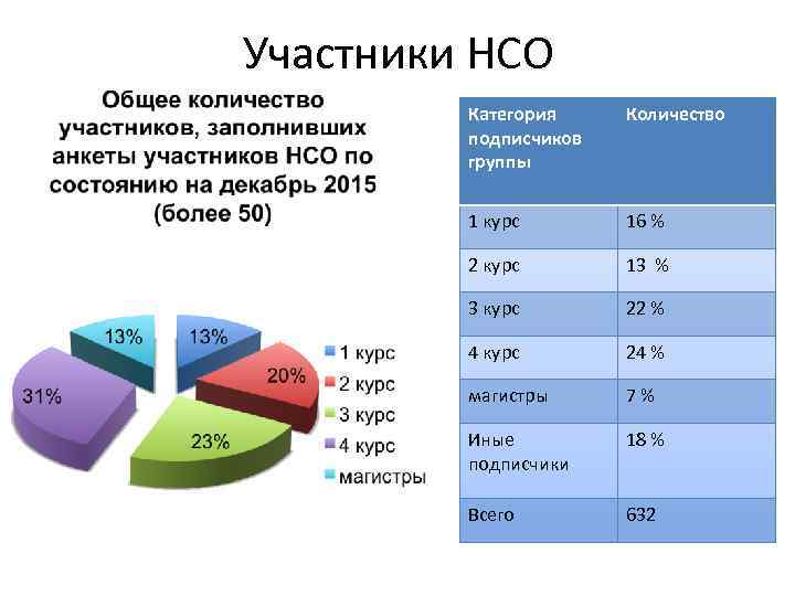 Участники НСО Категория подписчиков группы Количество 1 курс 16 % 2 курс 13 %