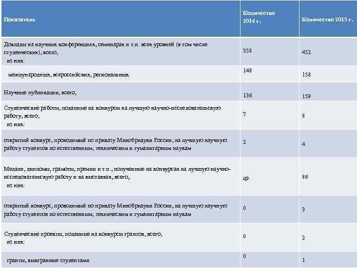 Показатель Доклады на научных конференциях, семинарах и т. п. всех уровней (в том числе