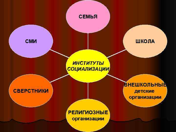 Семья как институт социализации презентация