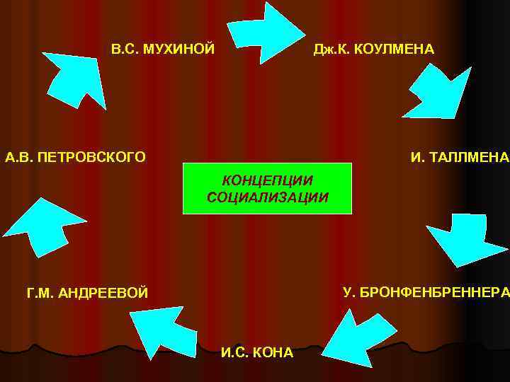 Дж. К. КОУЛМЕНА В. С. МУХИНОЙ А. В. ПЕТРОВСКОГО И. ТАЛЛМЕНА КОНЦЕПЦИИ СОЦИАЛИЗАЦИИ У.