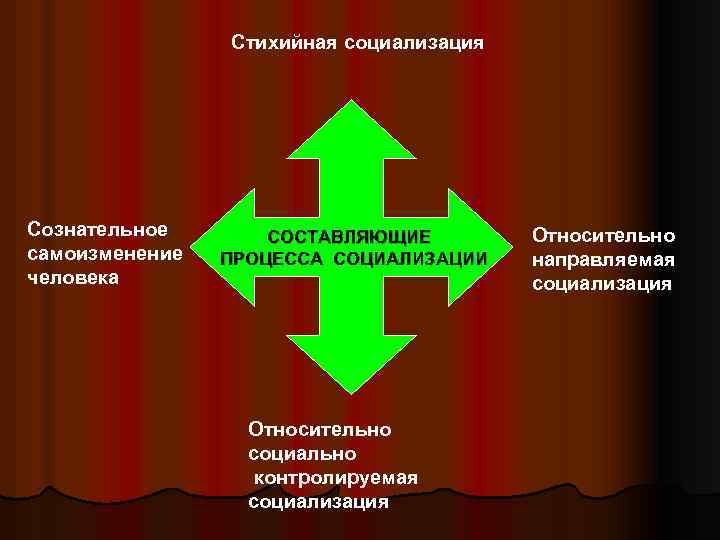 Стихийная социализация Сознательное самоизменение человека СОСТАВЛЯЮЩИЕ ПРОЦЕССА СОЦИАЛИЗАЦИИ Относительно социально контролируемая социализация Относительно направляемая