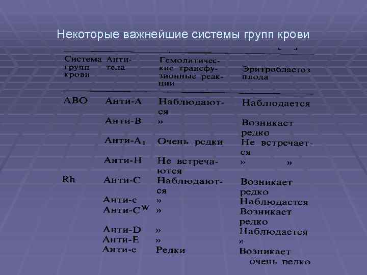 Некоторые важнейшие системы групп крови 
