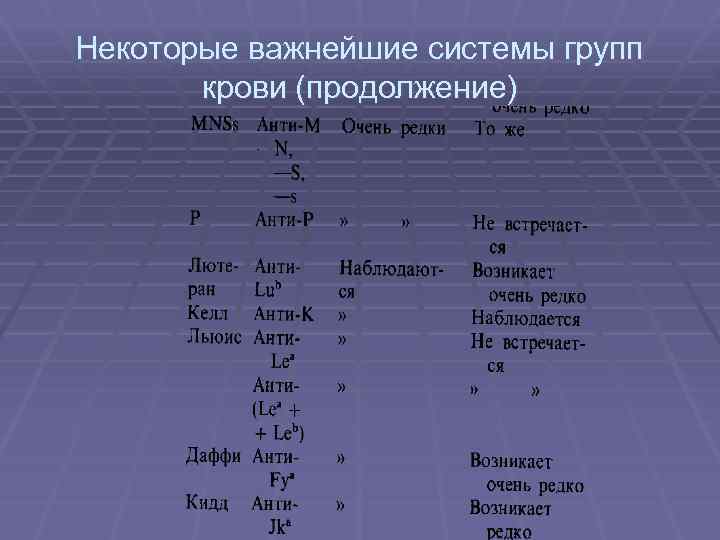 Некоторые важнейшие системы групп крови (продолжение) 