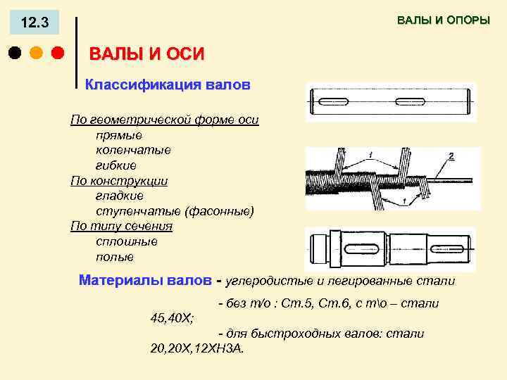 ВАЛЫ И ОПОРЫ 12. 3 ВАЛЫ И ОСИ Классификация валов По геометрической форме оси