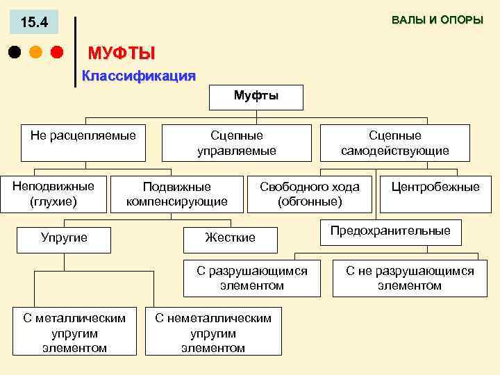 ВАЛЫ И ОПОРЫ 15. 4 МУФТЫ Классификация Муфты Не расцепляемые Неподвижные (глухие) Упругие Сцепные