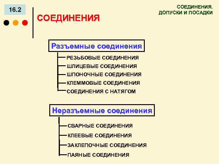 16. 2 СОЕДИНЕНИЯ Разъемные соединения РЕЗЬБОВЫЕ СОЕДИНЕНИЯ ШЛИЦЕВЫЕ СОЕДИНЕНИЯ ШПОНОЧНЫЕ СОЕДИНЕНИЯ КЛЕММОВЫЕ СОЕДИНЕНИЯ С