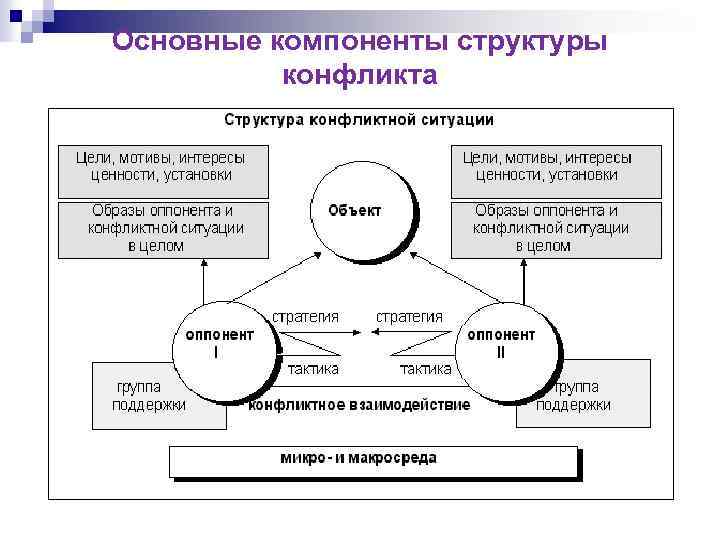 Основные компоненты структуры конфликта 