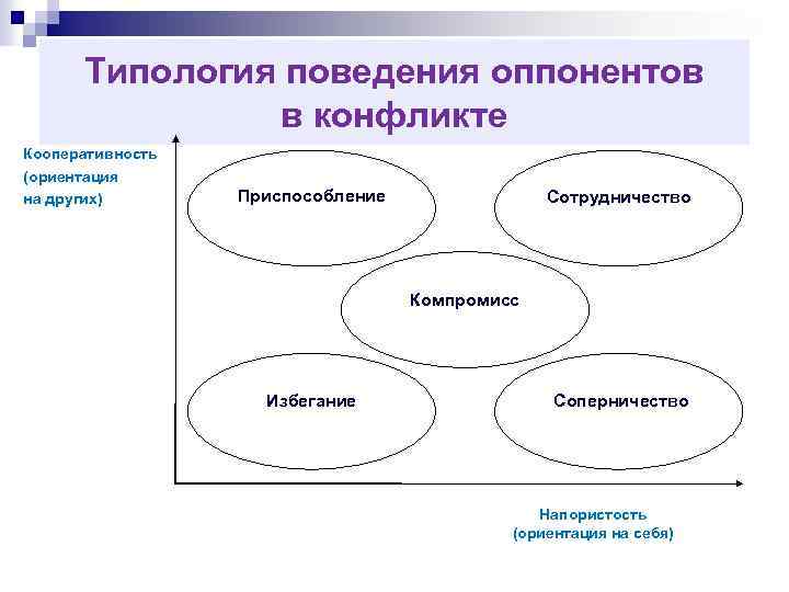 Ориентация поведения. Типология поведения оппонентов в конфликте. Система устремлений оппонентов в конфликте. Динамика поведения в конфликте. Типология стилей поведения в конфликтных ситуациях..