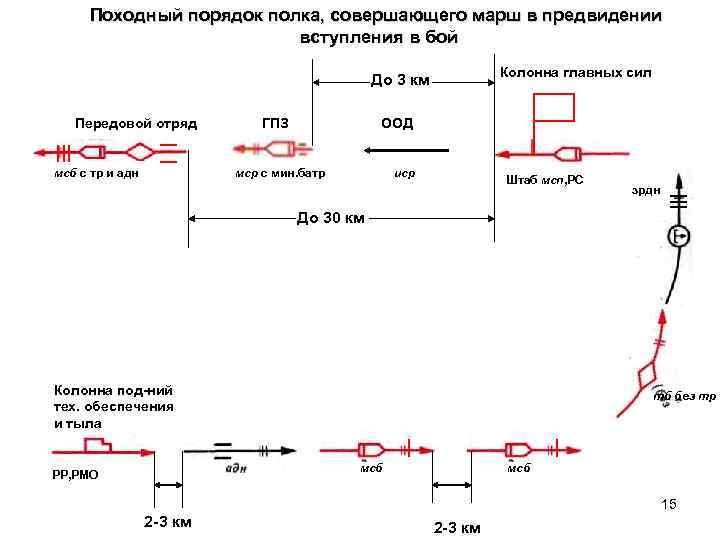 Походный порядок мсб на марше показать схемой