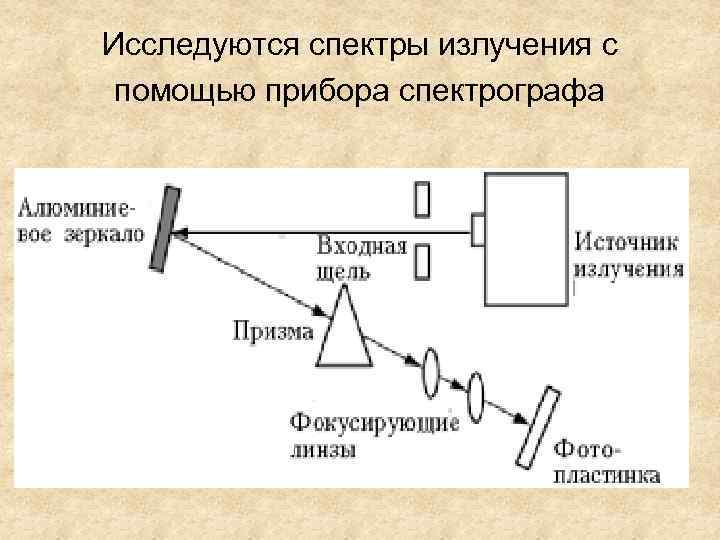 Исследуются спектры излучения с помощью прибора спектрографа 