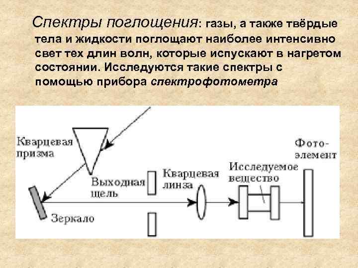 Спектры поглощения: газы, а также твёрдые тела и жидкости поглощают наиболее интенсивно свет тех