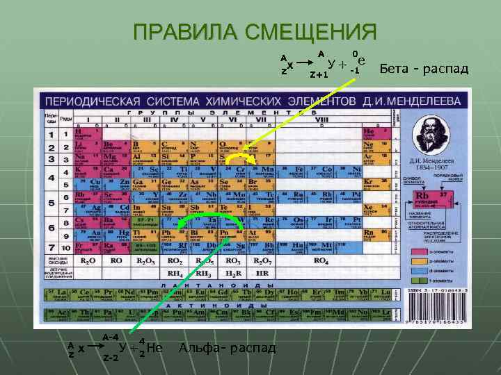 ПРАВИЛА СМЕЩЕНИЯ A x z A z x А-4 Z-2 4 У +2 He