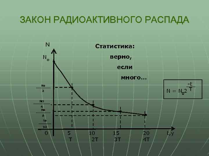 ЗАКОН РАДИОАКТИВНОГО РАСПАДА N Статистика: верно, N 0 если много… N 0 2 -t