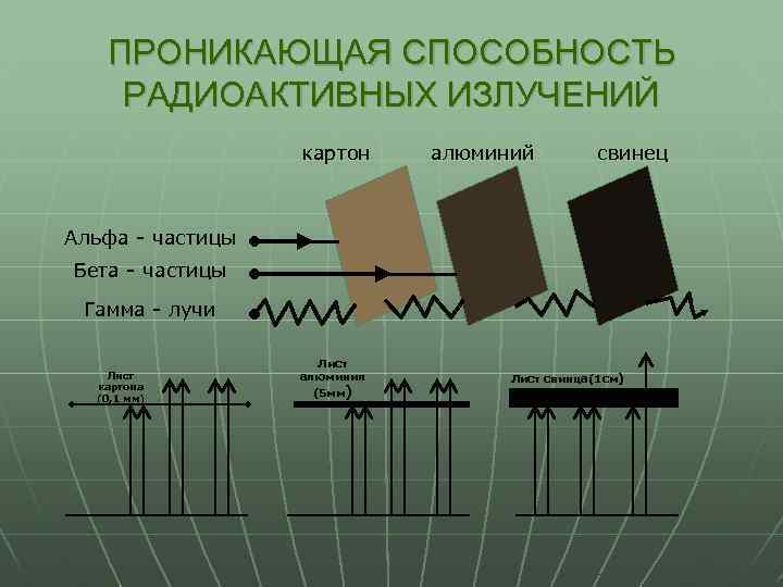 ПРОНИКАЮЩАЯ СПОСОБНОСТЬ РАДИОАКТИВНЫХ ИЗЛУЧЕНИЙ картон алюминий свинец Альфа - частицы Бета - частицы Гамма