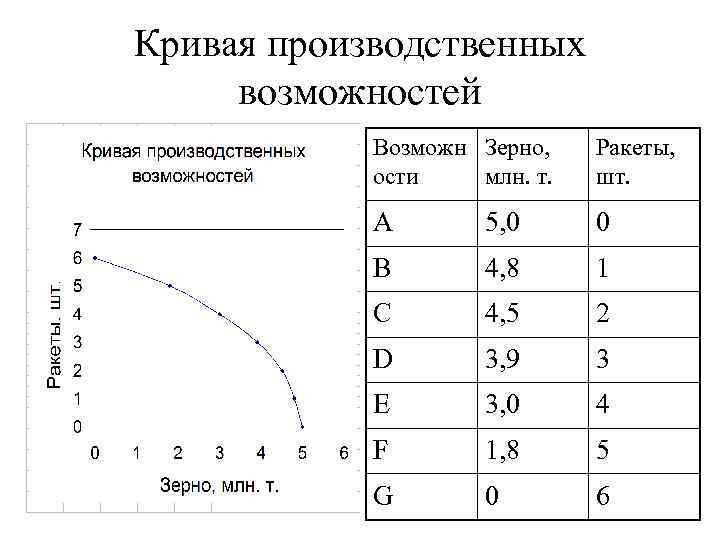 По данным таблицы постройте кривую производственных возможностей