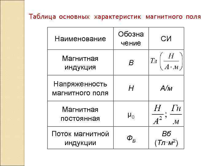 Основное магнитное поле. Основные параметры магнитного поля. Характеристики магнитного поля магнитная индукция. Основные силовые характеристики магнитного поля. Основ характеристика магнитного поля.