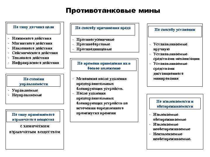 Противотанковые мины По типу датчика цели - Нажимного действия Магнитного действия Наклонного действия Сейсмического