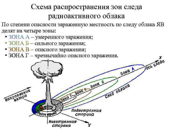 Схема радиационной обстановки