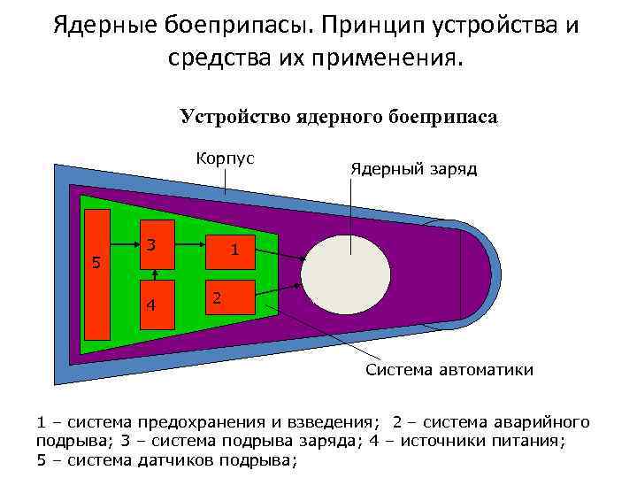 Пушечная схема ядерного заряда