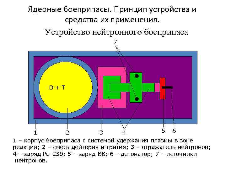  Ядерные боеприпасы. Принцип устройства и средства их применения. Устройство нейтронного боеприпаса 7 D+Т
