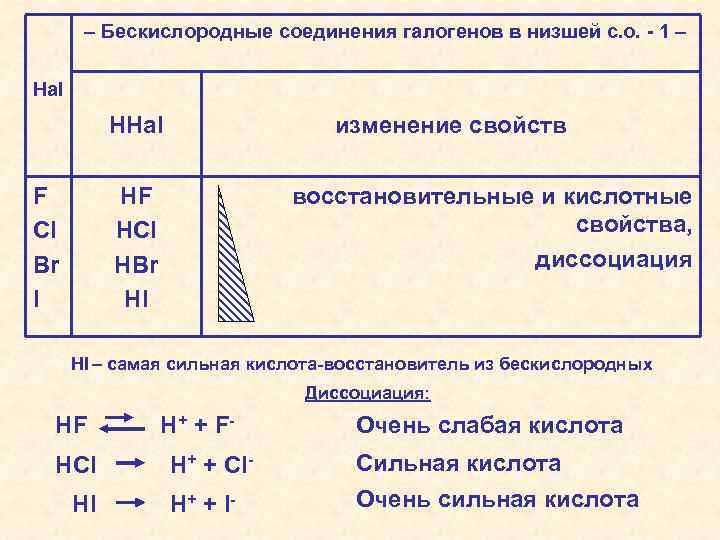 Соединения галогенов