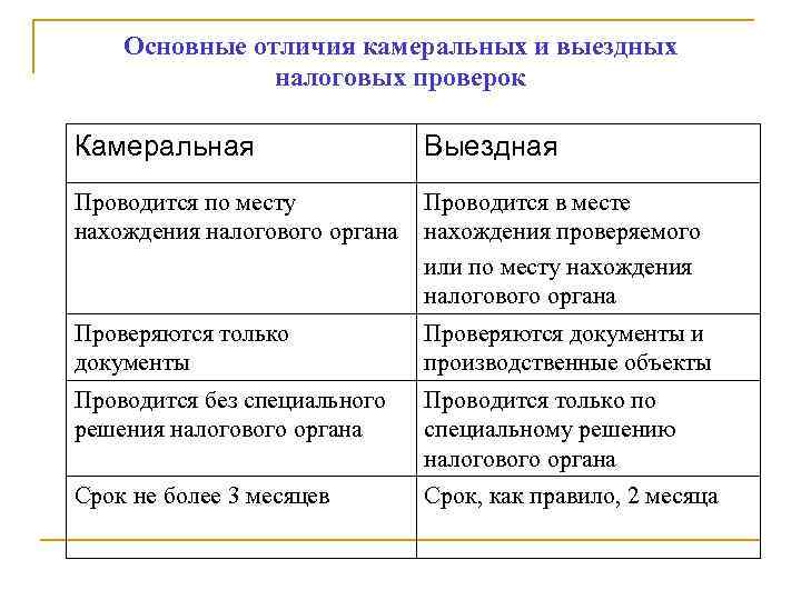 Основные отличия камеральных и выездных налоговых проверок Камеральная Выездная Проводится по месту нахождения налогового