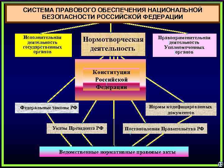 СИСТЕМА ПРАВОВОГО ОБЕСПЕЧЕНИЯ НАЦИОНАЛЬНОЙ БЕЗОПАСНОСТИ РОССИЙСКОЙ ФЕДЕРАЦИИ Исполнительная деятельность государственных органов Нормотворческая деятельность Правоприменительная