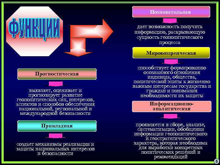 Познавательная дает возможность получить информацию, раскрывающую сущность геополитического процесса Мировоззренческая Прогностическая выявляет, оценивает и