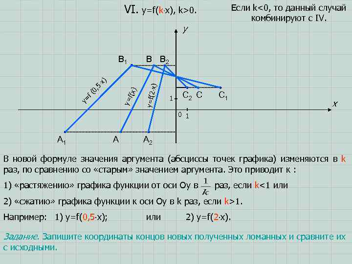 VI. y=f(k x), k>0. Если k<0, то данный случай комбинируют с IV. y )