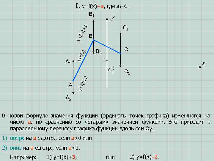 I. y=f(x)+a, где a . B 1 y B A 1 y= f(x )+