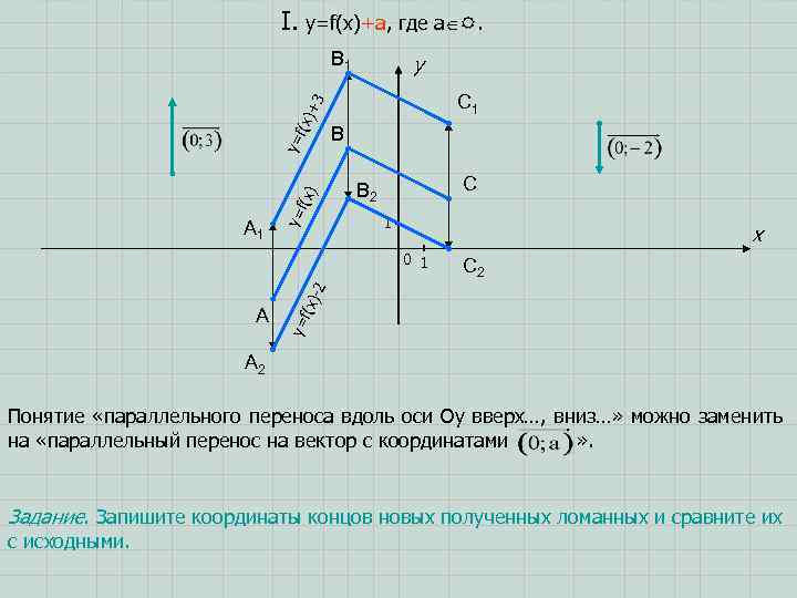 I. y=f(x)+a, где a . B 1 y A 1 y= f(x )+ 3
