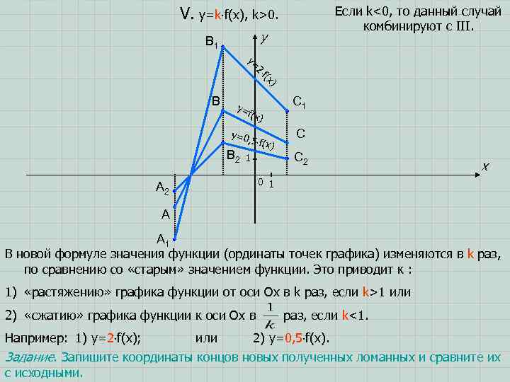 V. y=k f(x), k>0. Если k<0, то данный случай комбинируют с III. y B