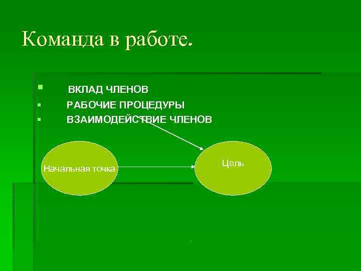 Команда в работе. § ВКЛАД ЧЛЕНОВ § § РАБОЧИЕ ПРОЦЕДУРЫ ВЗАИМОДЕЙСТВИЕ ЧЛЕНОВ Начальная точка