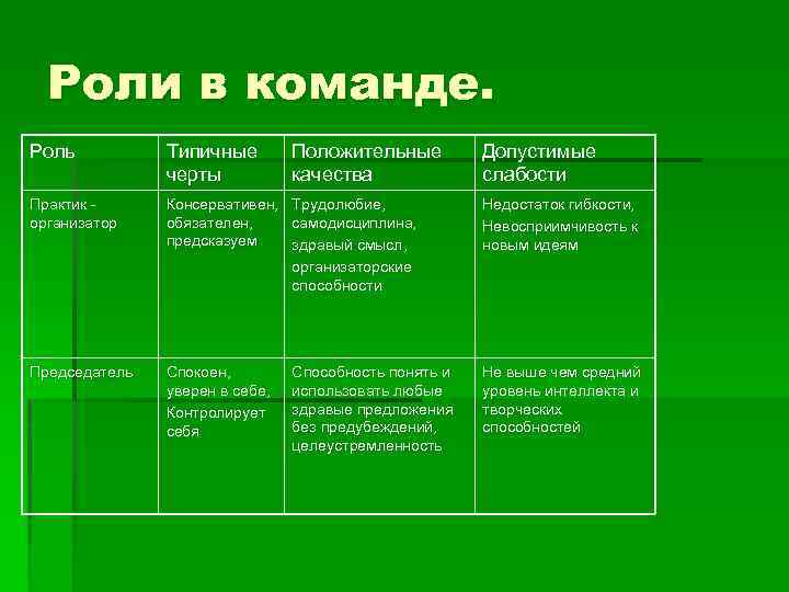 Роли в команде. Роль Типичные черты Положительные качества Допустимые слабости Практик организатор Консервативен, обязателен,