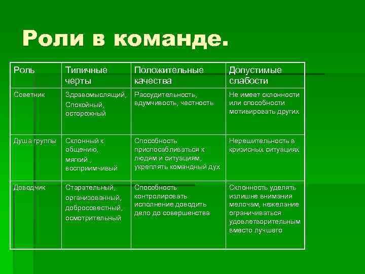 Роли в команде. Роль Типичные черты Положительные качества Допустимые слабости Советник Здравомыслящий, Спокойный, осторожный